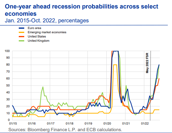 One-year ahead recession chances are surging for the US, UK, and EU. Emerging market economies, on the other hand, are thought to be more resilient in the year ahead.