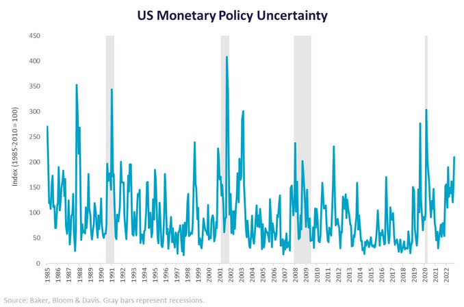 nticipated (Recession) of Them All? US monetary policy uncertainty is at its highest level since March 2020 (COVID lockdowns) and August 2019 (First 10-2 US Treasury yield curve inversion in years). A rise in uncertainty level doesn't necessarily mean/lead to recession, but the two have been highly correlated in the past.