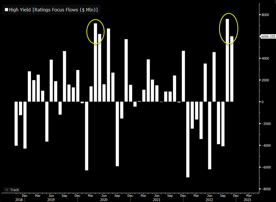 buying frenzy for junk Bond ETFs, with no less than $14B flowing into those during the past two months.