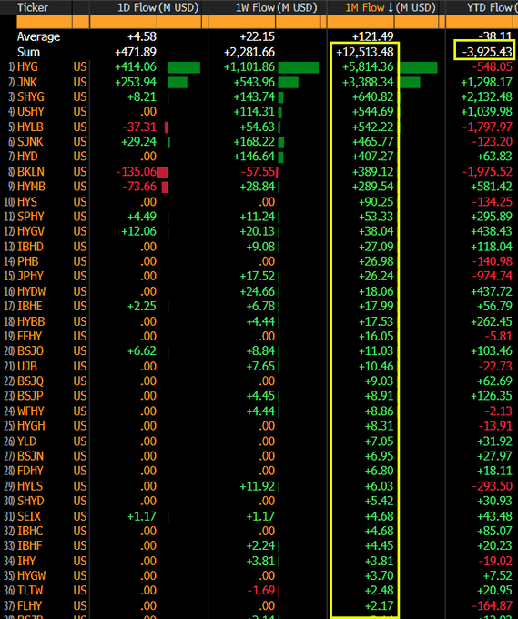 Here is a list of 47 junk bond ETFs and how much new money they've absorbed over the past month. No matter what's the exact strategy/model these ETFs are using - they've all benefited from inflows. Not a single fund has been seeing red (an outflow)!
