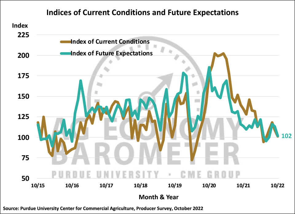 Ag Indices of Current Conditions and Future Expectations