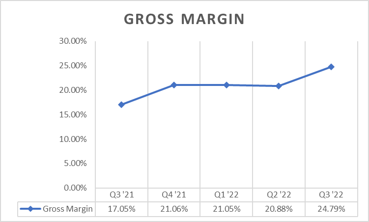 FOUR: Growing Gross Margin