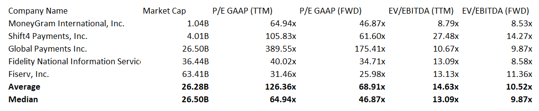 FOUR: Relative Valuation