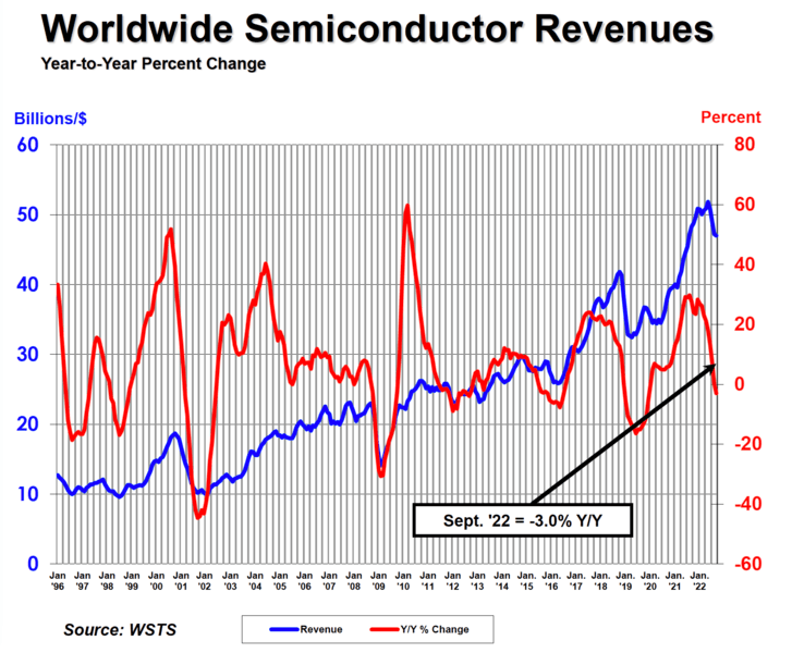 the most recent data is already putting global semiconductor sales at negative Y/Y territory, something that coincided with previous severe economic downturns.
