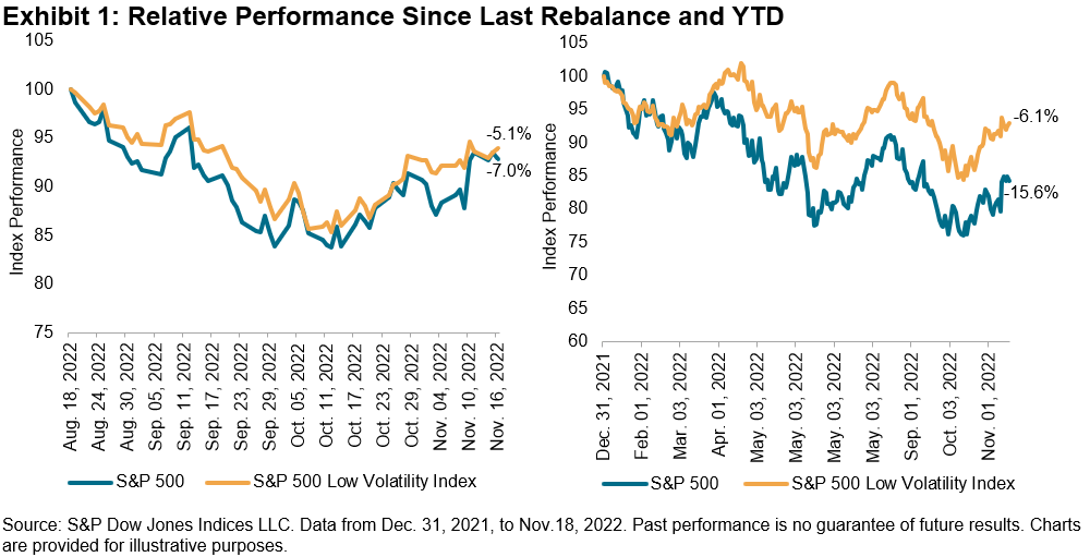 Relative Performance Since Last Rebalance and YTD