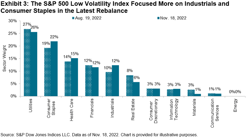 The S&P 500 Low Volatility Index Focused More on Industrials and Consumer Staples in the Latest Rebalance