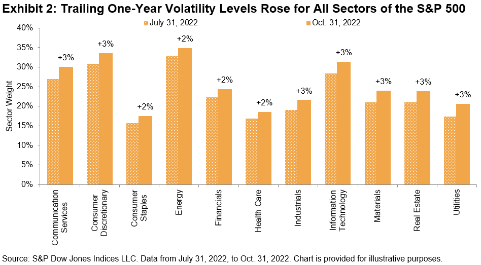 Trailing One-Year Volatility Levels Rose for All Sectors of the S&P 500
