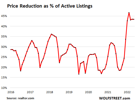 price reduction as a percentage of active listings