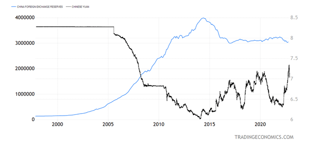 China Foreign Exchange Reserves; Chinese Yuan