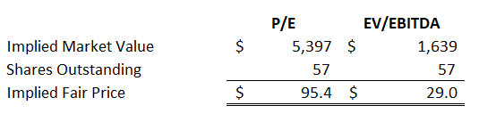 FOUR: Relative Valuation