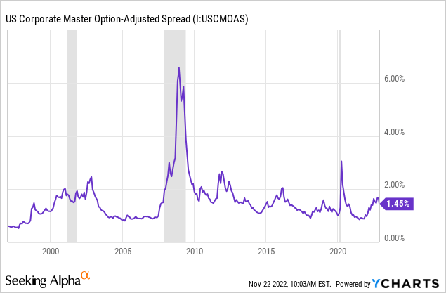 Bond spreads are still nowhere near panic/recession levels.