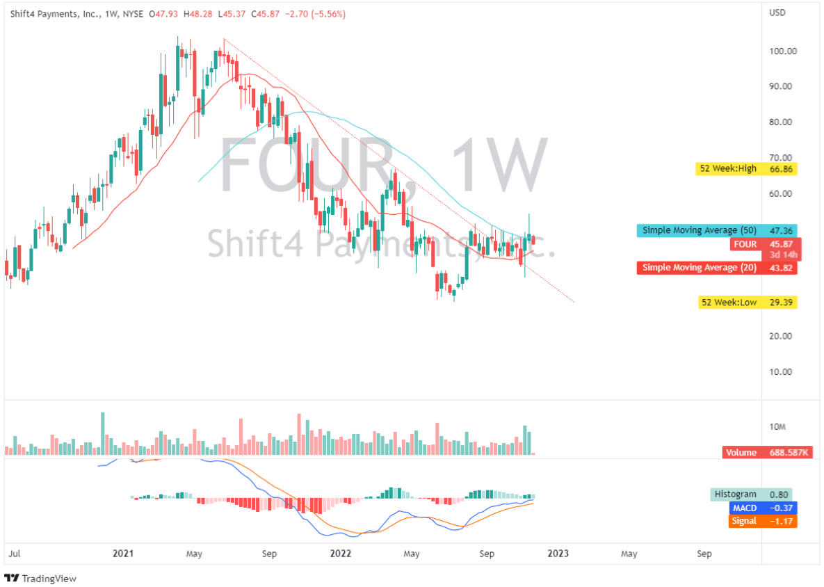 FOUR: Weekly Chart