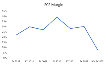 FCF margin