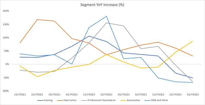 segment YoY increase
