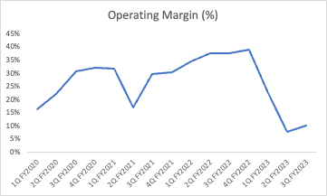operating margin %