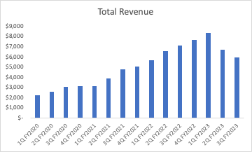 total revenue