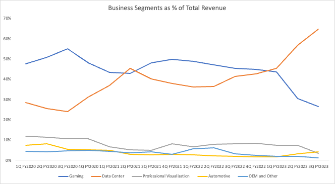 business segments as % of total revenue