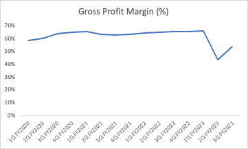gross profit margin %