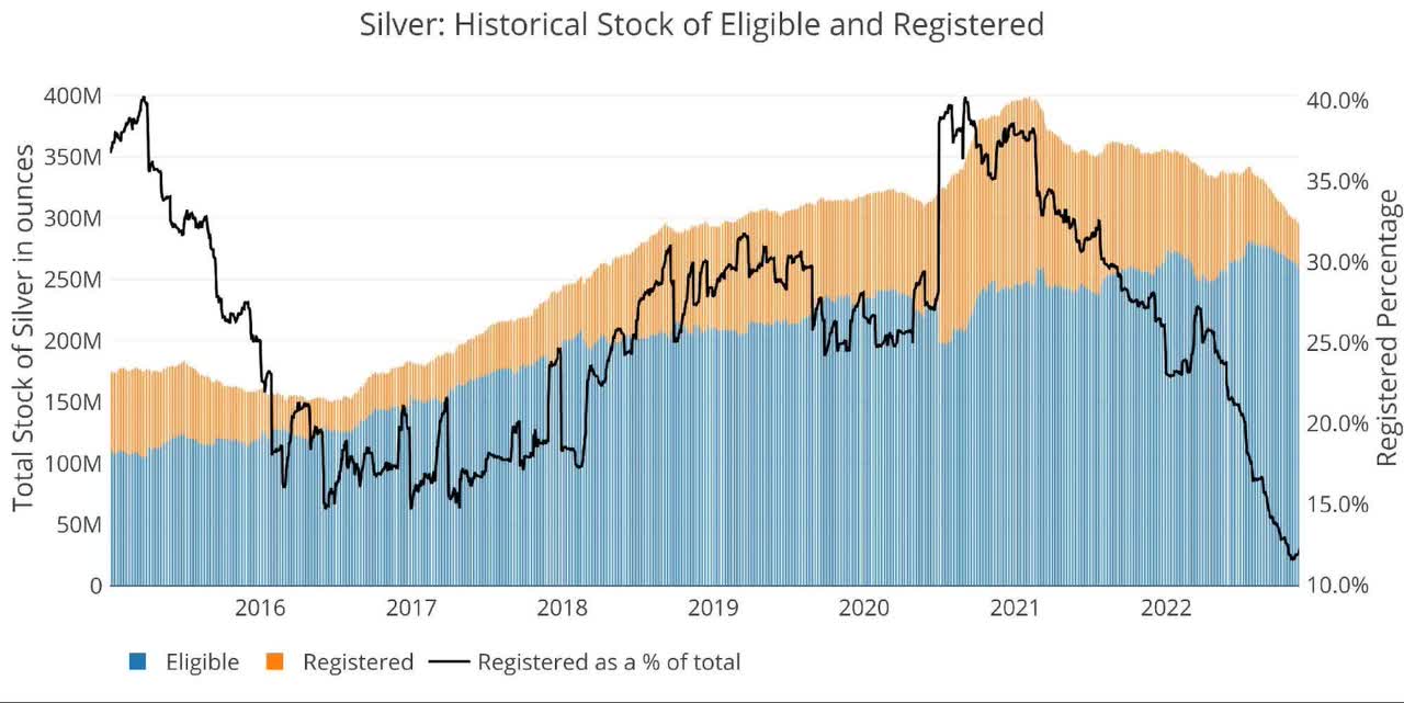 Figure: 10 Historical Eligible and Registered