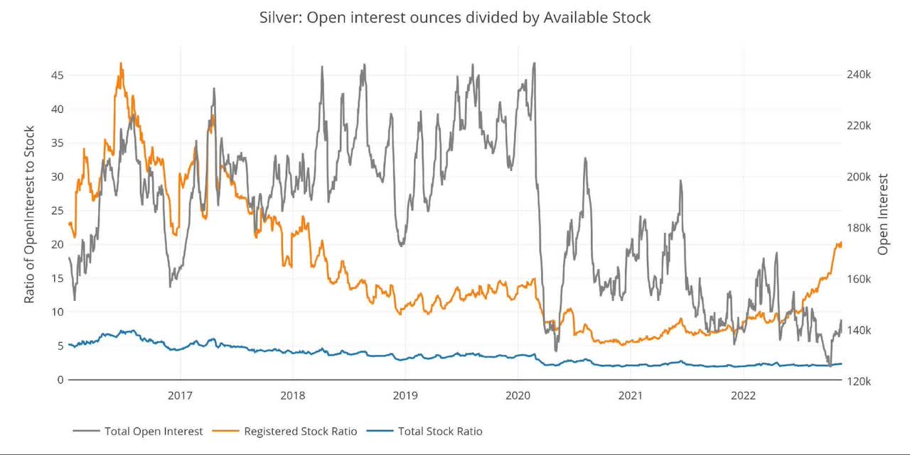 Figure: 14 Open Interest/Stock Ratio