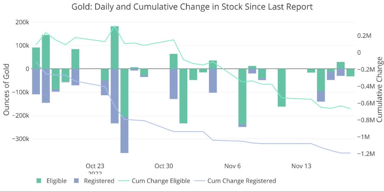 Figure: 2 Recent Monthly Stock Change