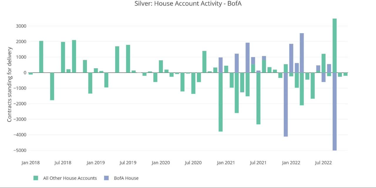 Figure: 5 House Account Activity