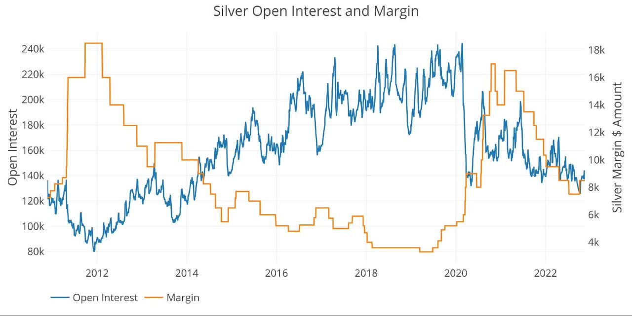 Silver Margin Dollar Rate