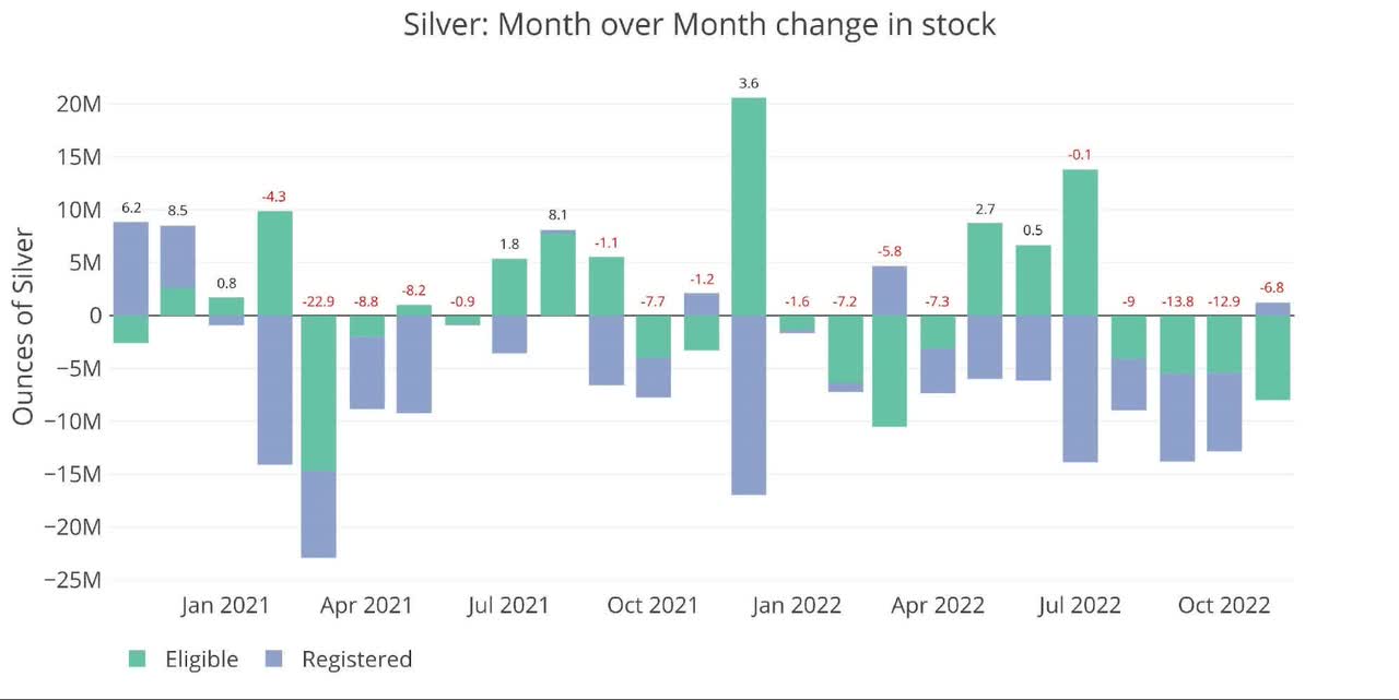 Figure: 4 Recent Monthly Stock Change