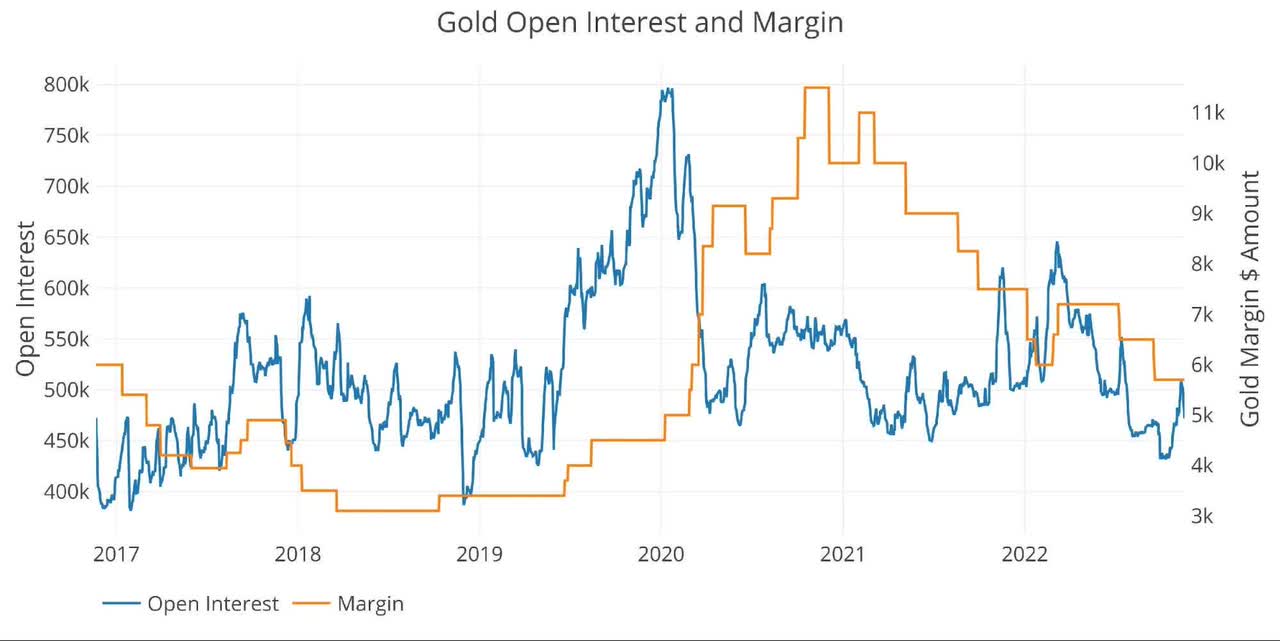 Gold Margin Dollar Rate