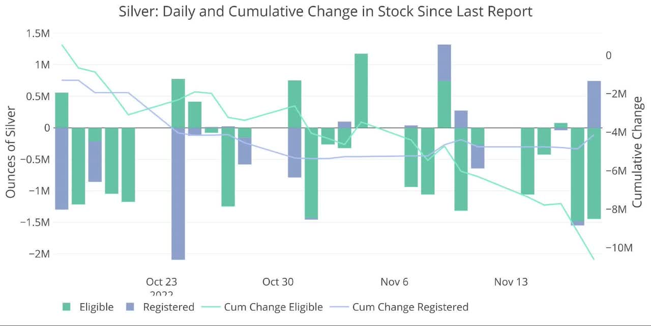Figure: 6 Recent Monthly Stock Change