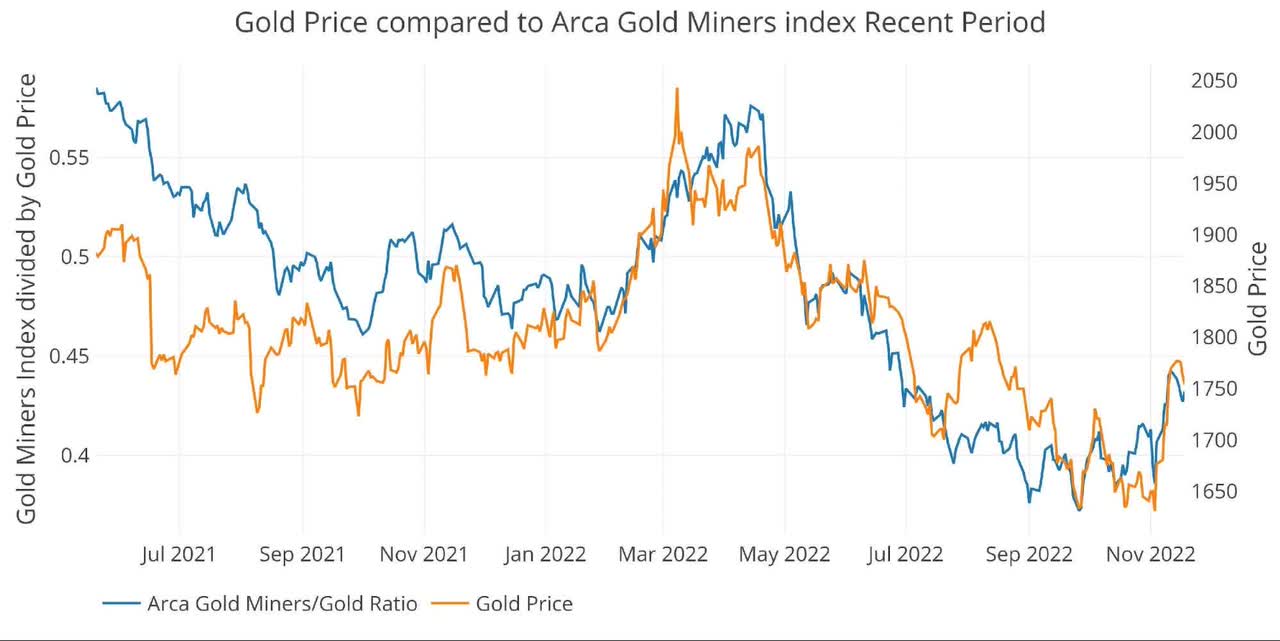Arca Gold Miners to Gold Current Trend