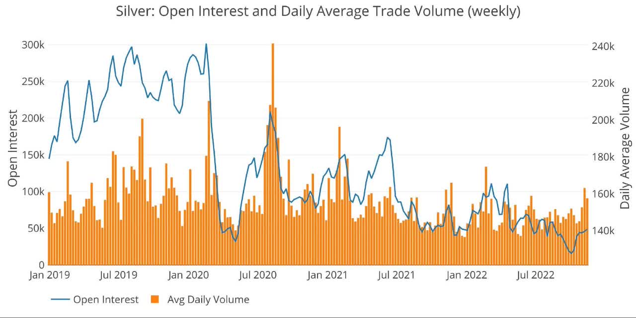 Silver Volume and Open Interest