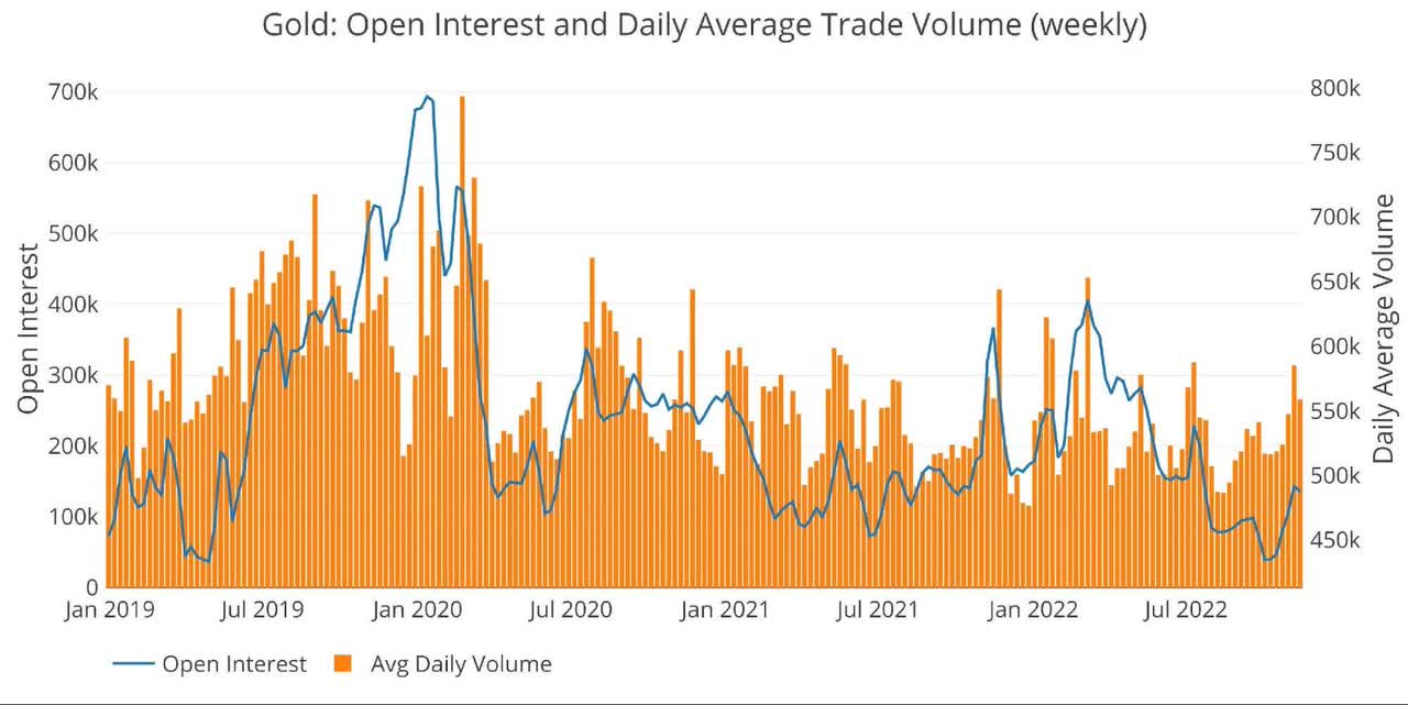 Gold Volume and Open Interest