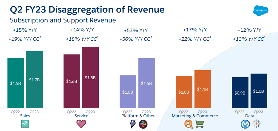 disaggregation of revenue
