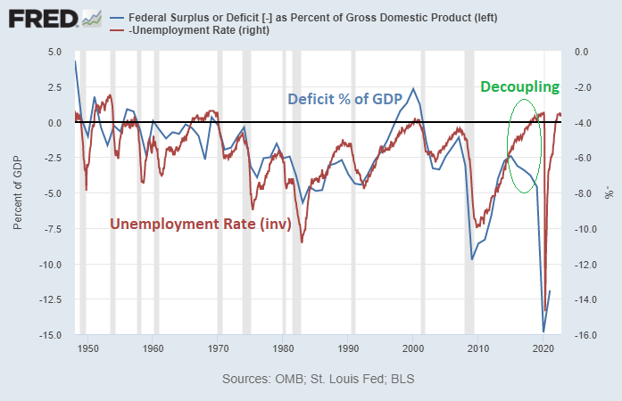 Deficit vs Unemployment