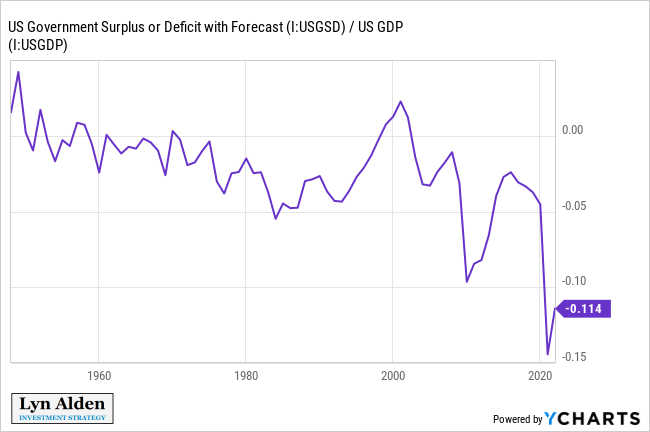 Deficits to GDP