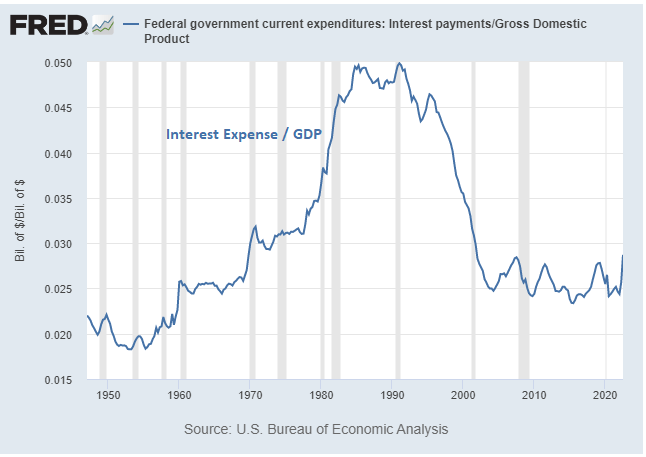 Interest Expense to GDP