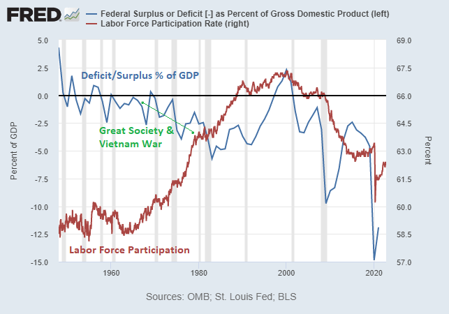 Labor Force Participation vs Fiscal Deficits