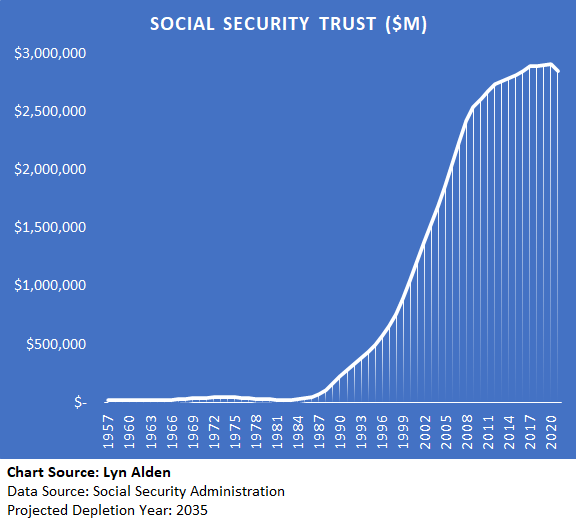 Social Security Trust