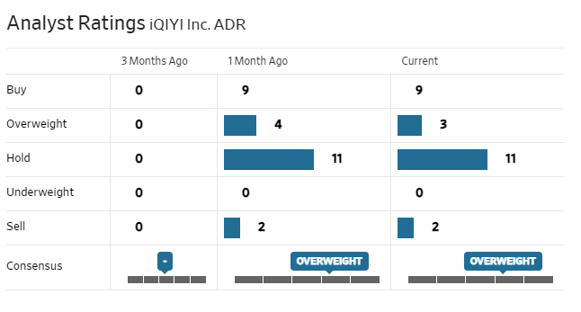 Analyst rating iQIYI