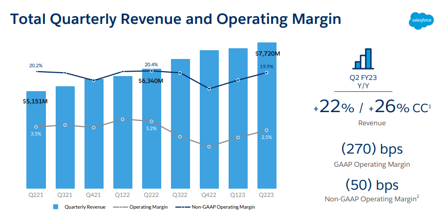 revenue and margins