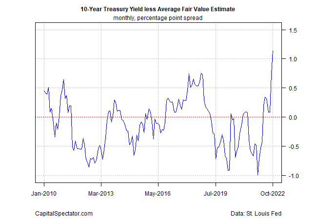 10 year treasury yield less average fair value estimate