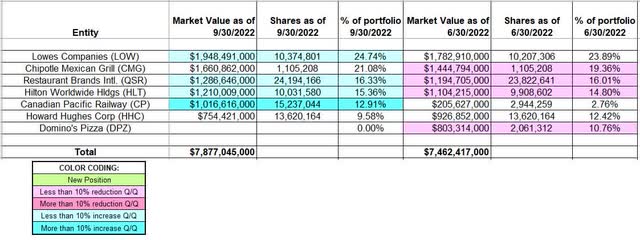 Bill Ackman - Pershing Square's Q3 2022 13F Report Q/Q Comparison