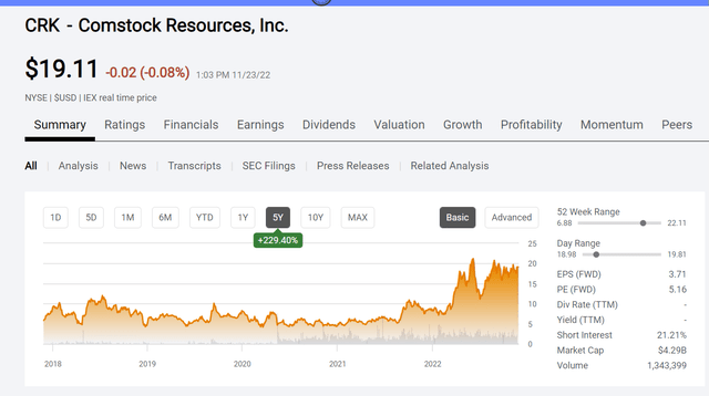 Comstock Resources Five Year Common Stock Price History And Key Valuation Measures