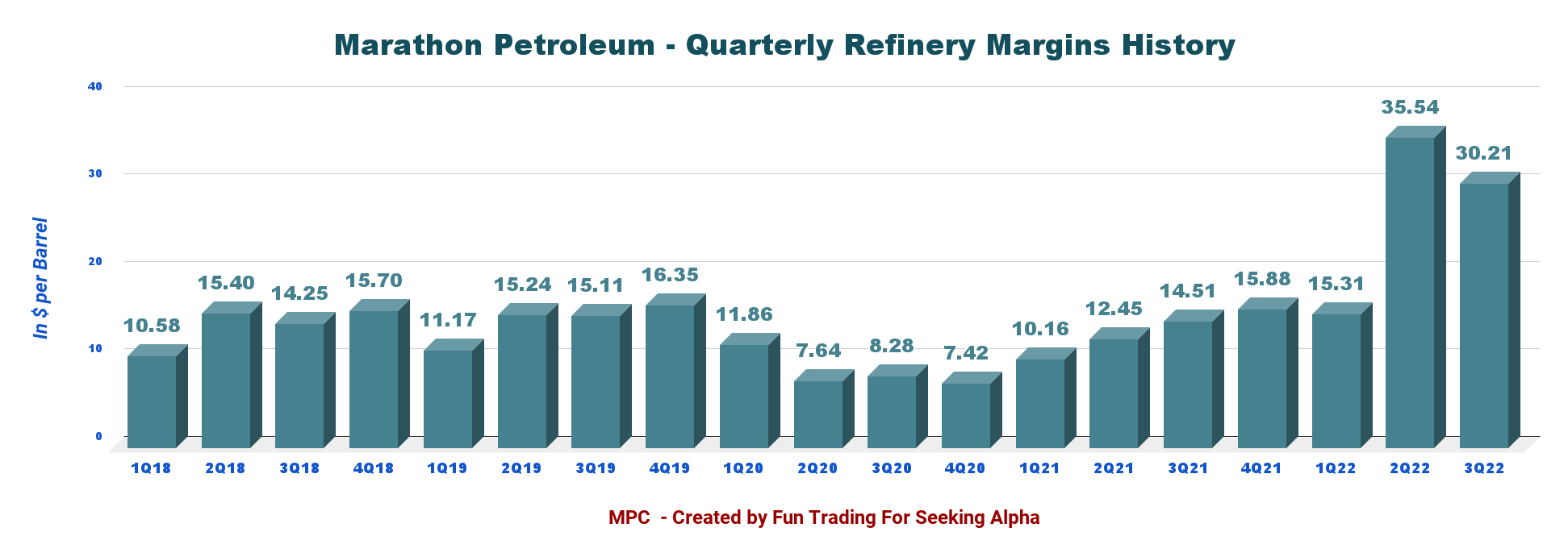 Marathon Petroleum: Time To Take Profits (NYSE:MPC) | Seeking Alpha