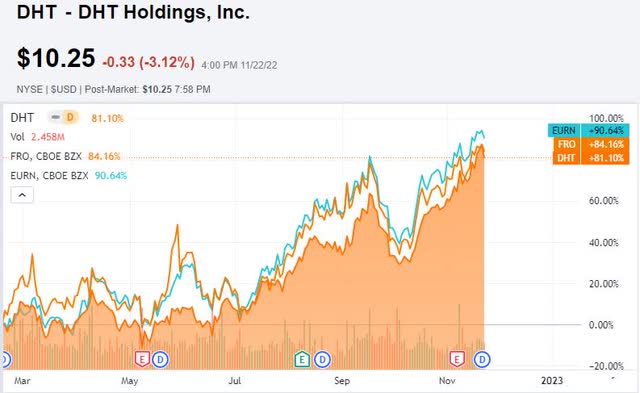 DHT share price since February 2022