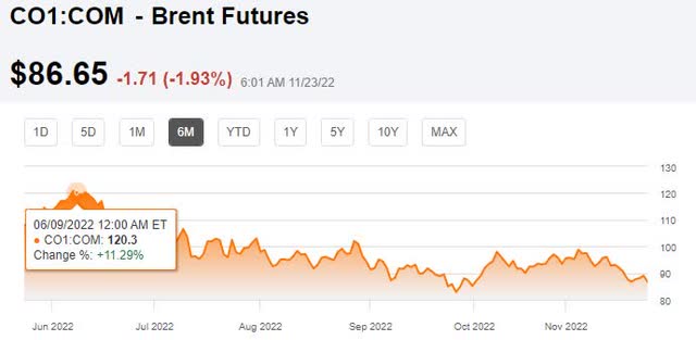 Brent Crude price is down 11% since June