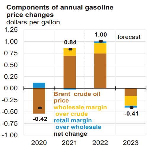 EIA November, short term outlook