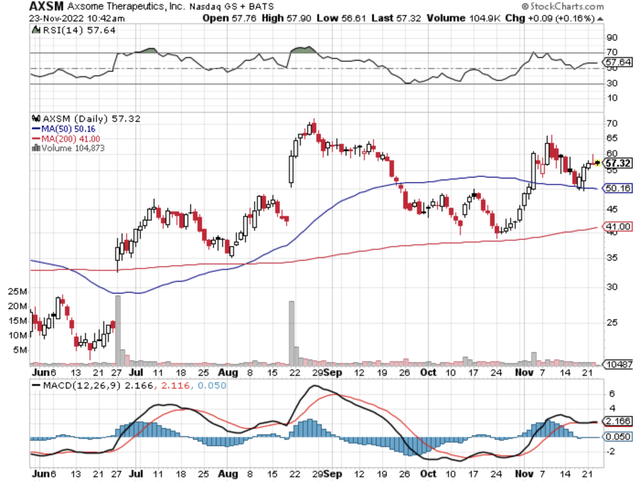 AXSM chart