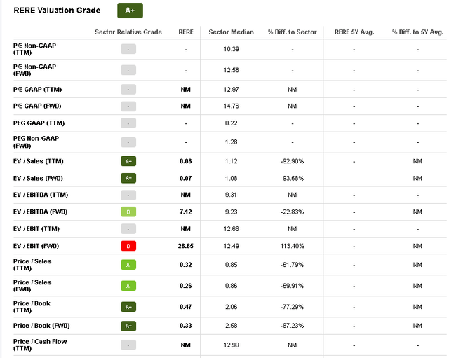 Relative undervaluation of ATRenew